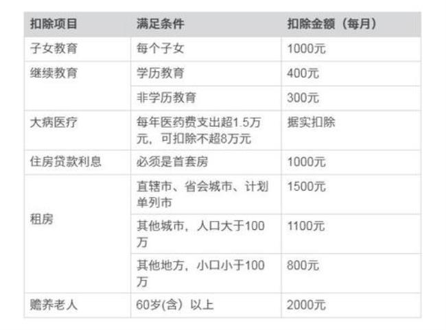 年度专项附加扣除是什么意思