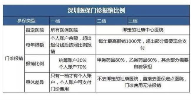 医保三档和四档报销的区别