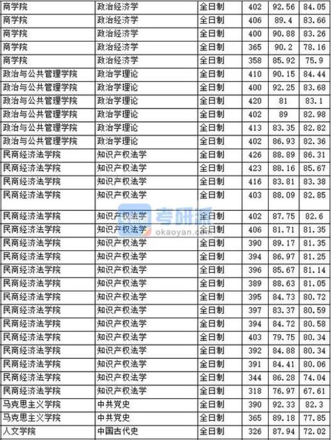 大学政治多少分