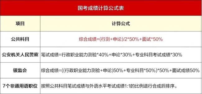 2022行测多少分算高分