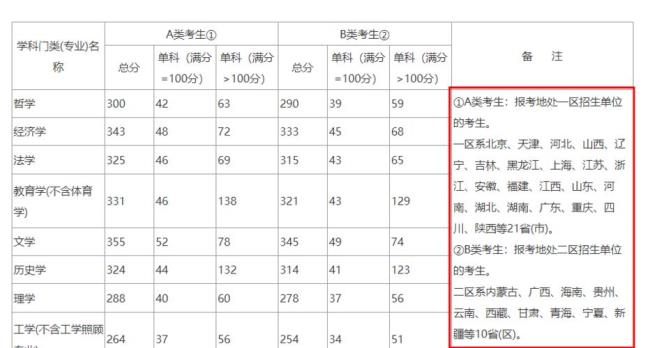 考研A类B类C类分别有哪些地区