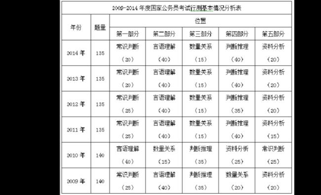 历年国家公务员考试难度系数