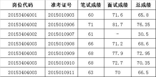 公务员笔试成绩出来后公示吗