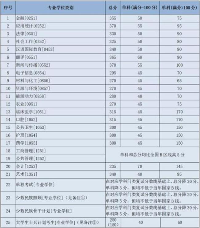 兰州大学是自主划线吗