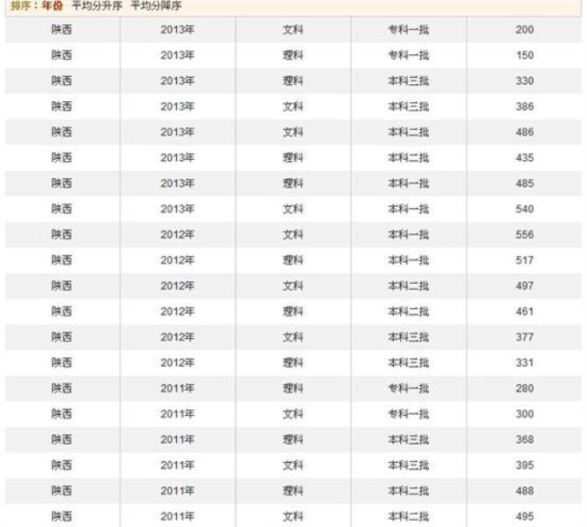 陕西和河北哪个高考分数高