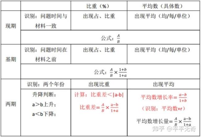 基期比重和两期比重区别