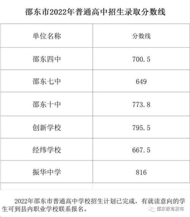 湖南录取分数最低的高中