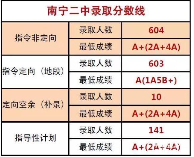 南宁中考综评a可以报什么高中