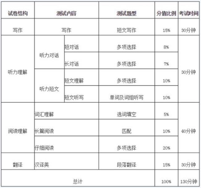 12月份英语四级成绩什么时候考