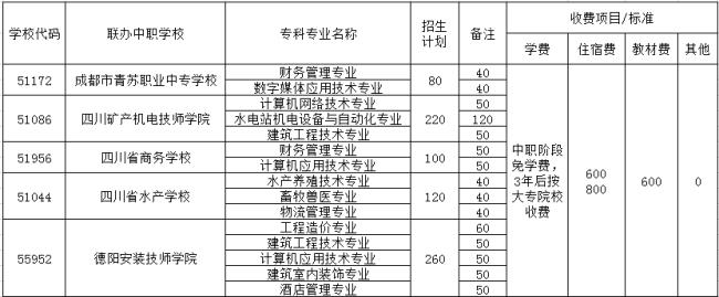 闽西职业技术学院3+2大专学费