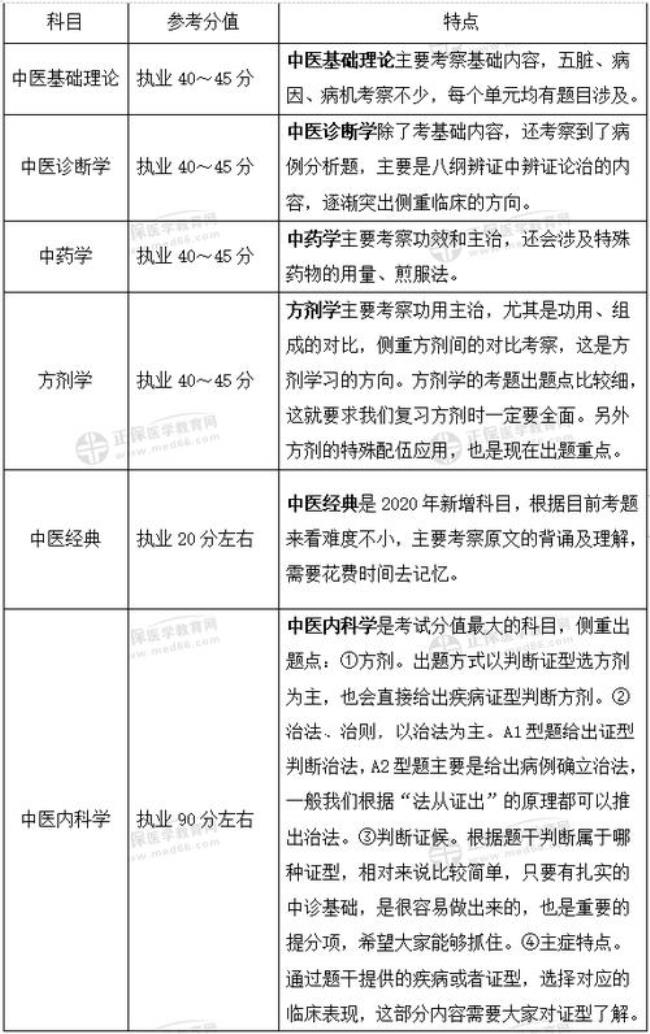 2022年中医执业医师考试大纲