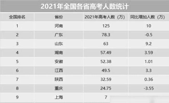 21届广东高考人数