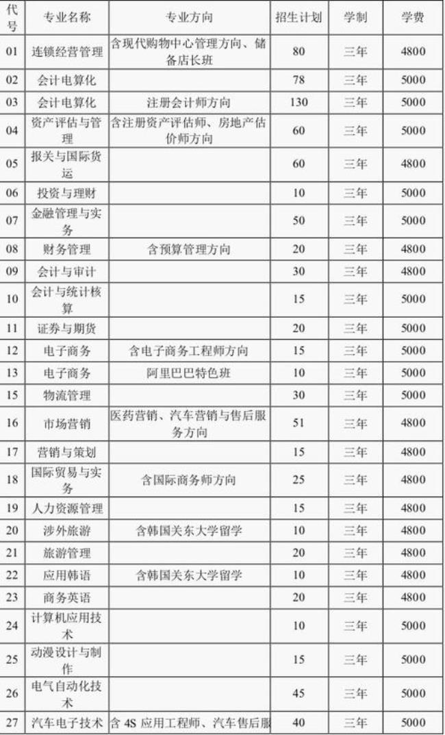 内蒙古商贸技术学院专业代码