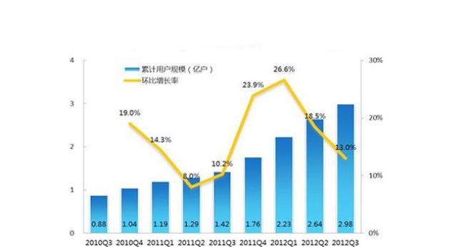 一年四季度的混合增长率怎么算