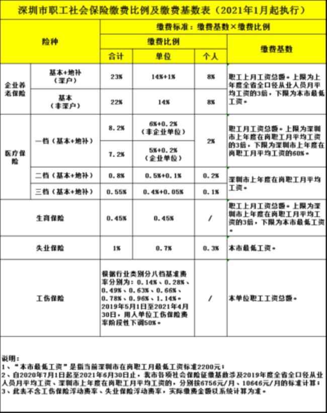 广州职工社保缴纳标准