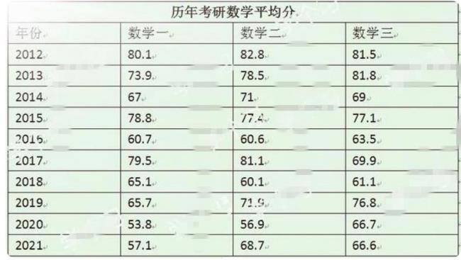 考研数学50分是什么概念