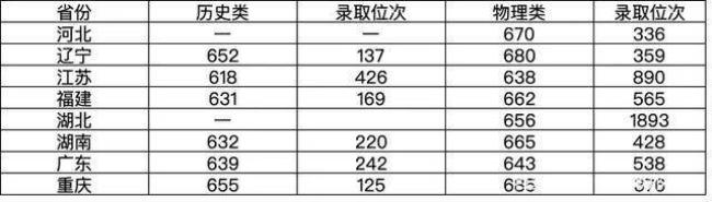 浙江大学录取分数线2022是多少分