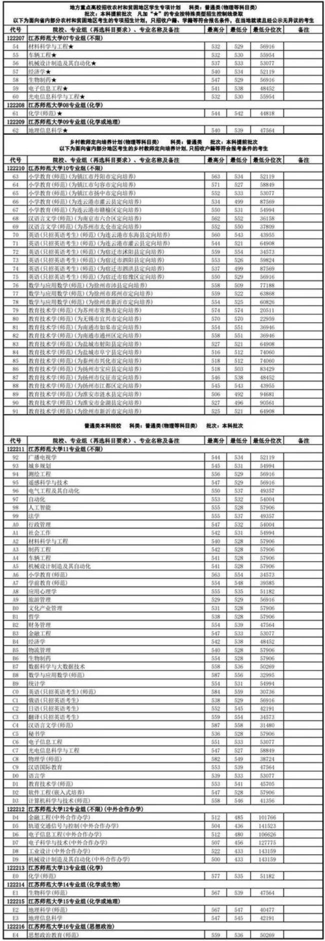 江苏师范大学有没有公费师范生