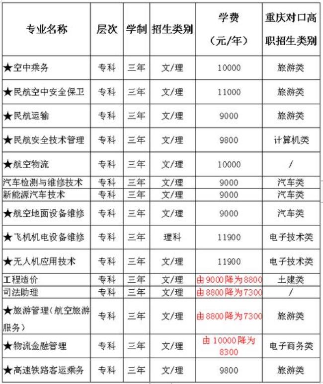 中国交通职业技术学院学费