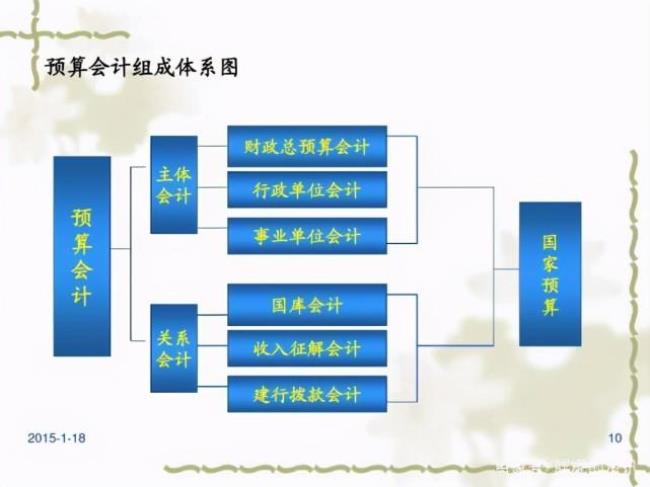 会计与财务的区别是什么