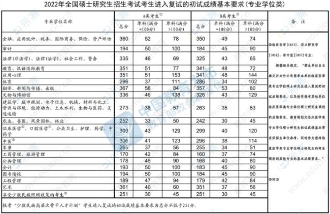 药学考研英语国家线一般是多少