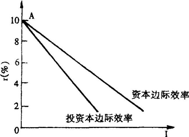 资本边际是什么意思