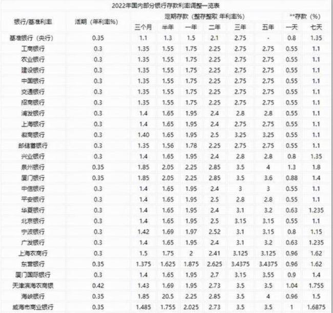 盐城农商银行2022年最新存款利率