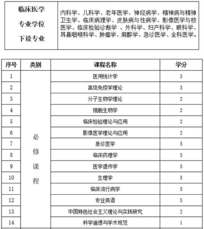 临床医学专科如何考专硕