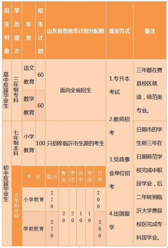 临沂大学费县校区有哪些专业