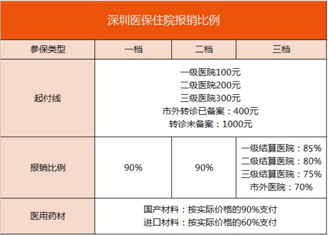 深圳医保为什么不能买药