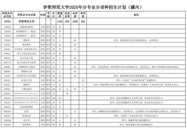 伊犁师范大学有体育舞蹈专业吗