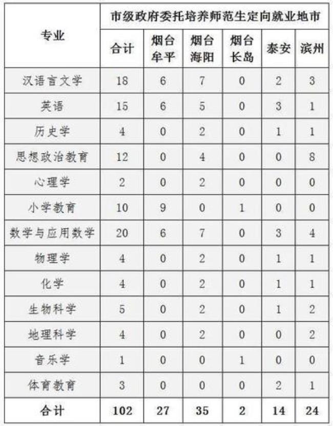 泰安市委托培养师范生的学校