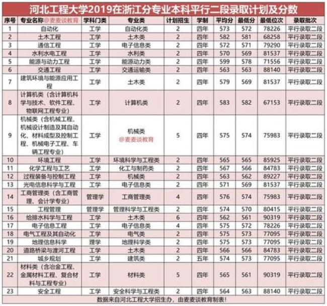 石家庄工程学院学费