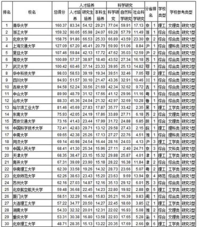 鞍山科技大学全国排名