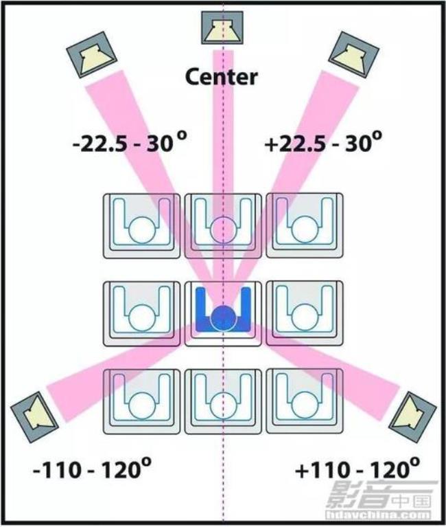 五声道环绕声作用