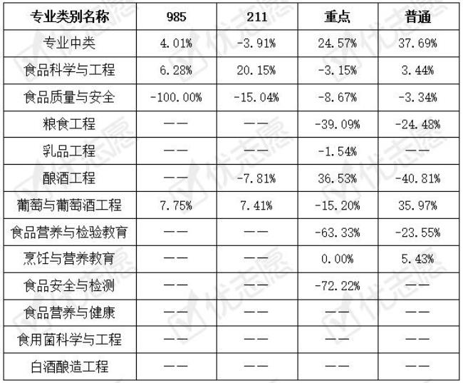 食品科学与工程师范类就业前景