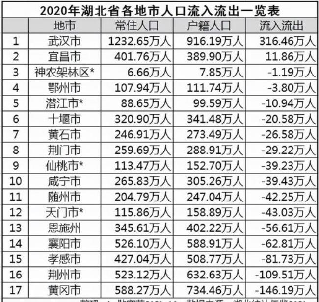 武汉各区面积与人口排名是多少