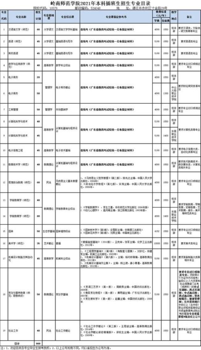 岭南师范学院一年经费是多少