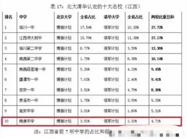 临川中学要多少分录取