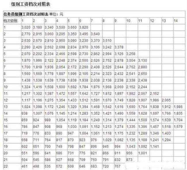 公务员晋级晋档计算方法