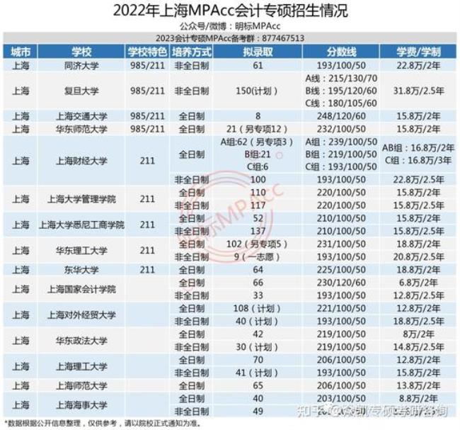 会计专硕多少分算中上