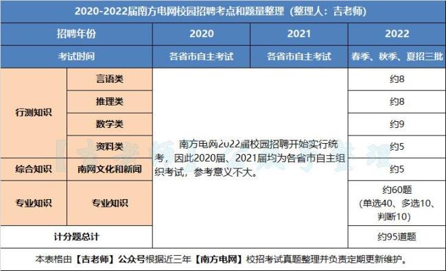 2022春招考试时间