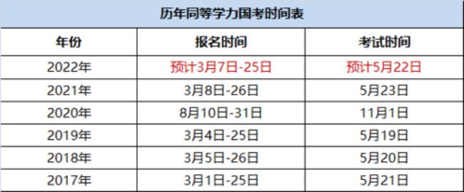 2022年硕士研究生考试时间安排