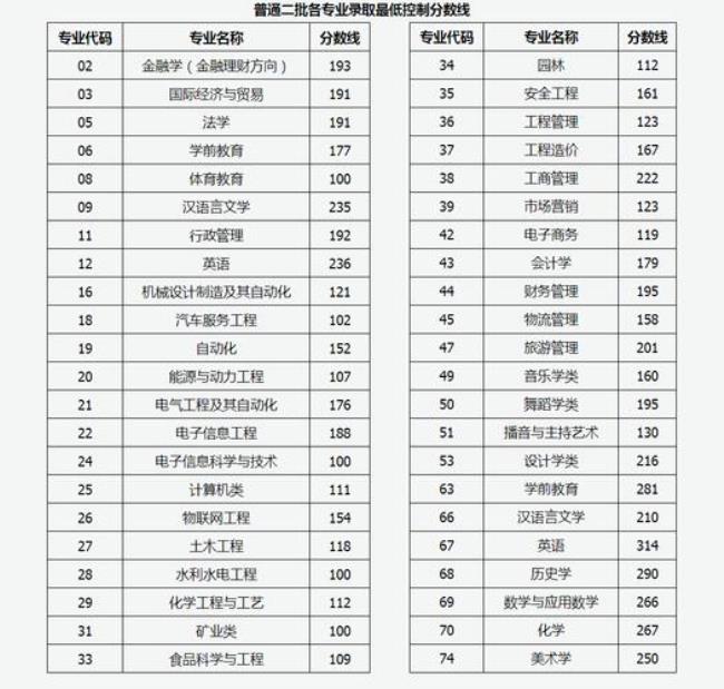 21年山东专升本分数线