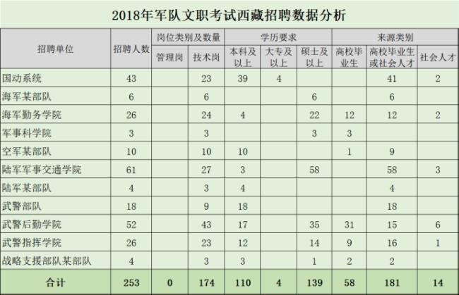 2022文职招聘岗位表陕西