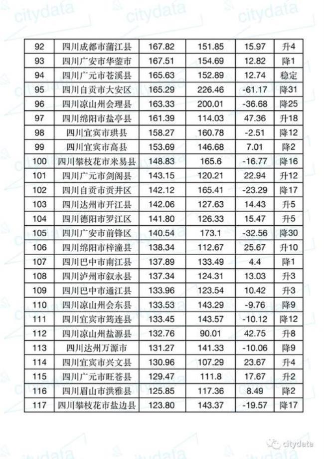 都江堰在四川排第几gdp