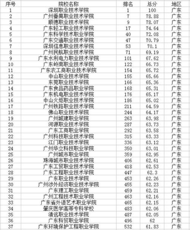 深圳的独立院校有哪些