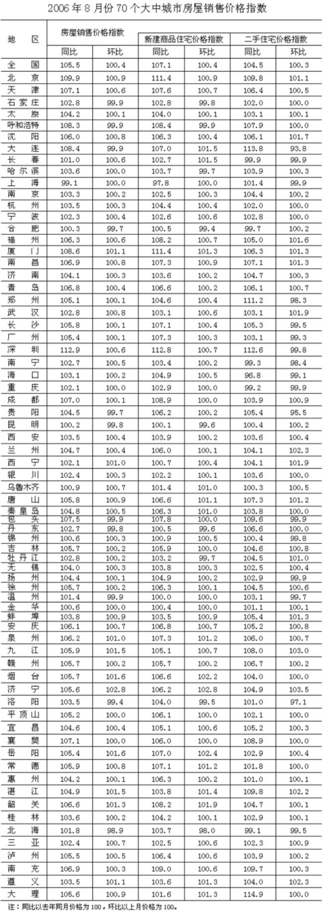 70个大中城市分别指那些城市