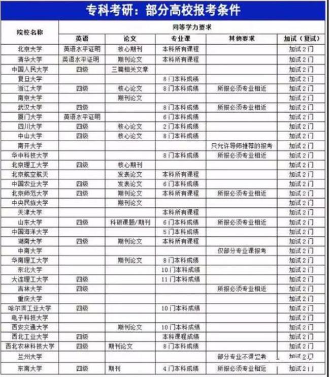 专科医学生考研要什么条件