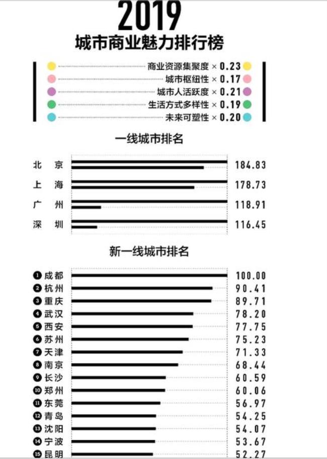 中国五线城市名单